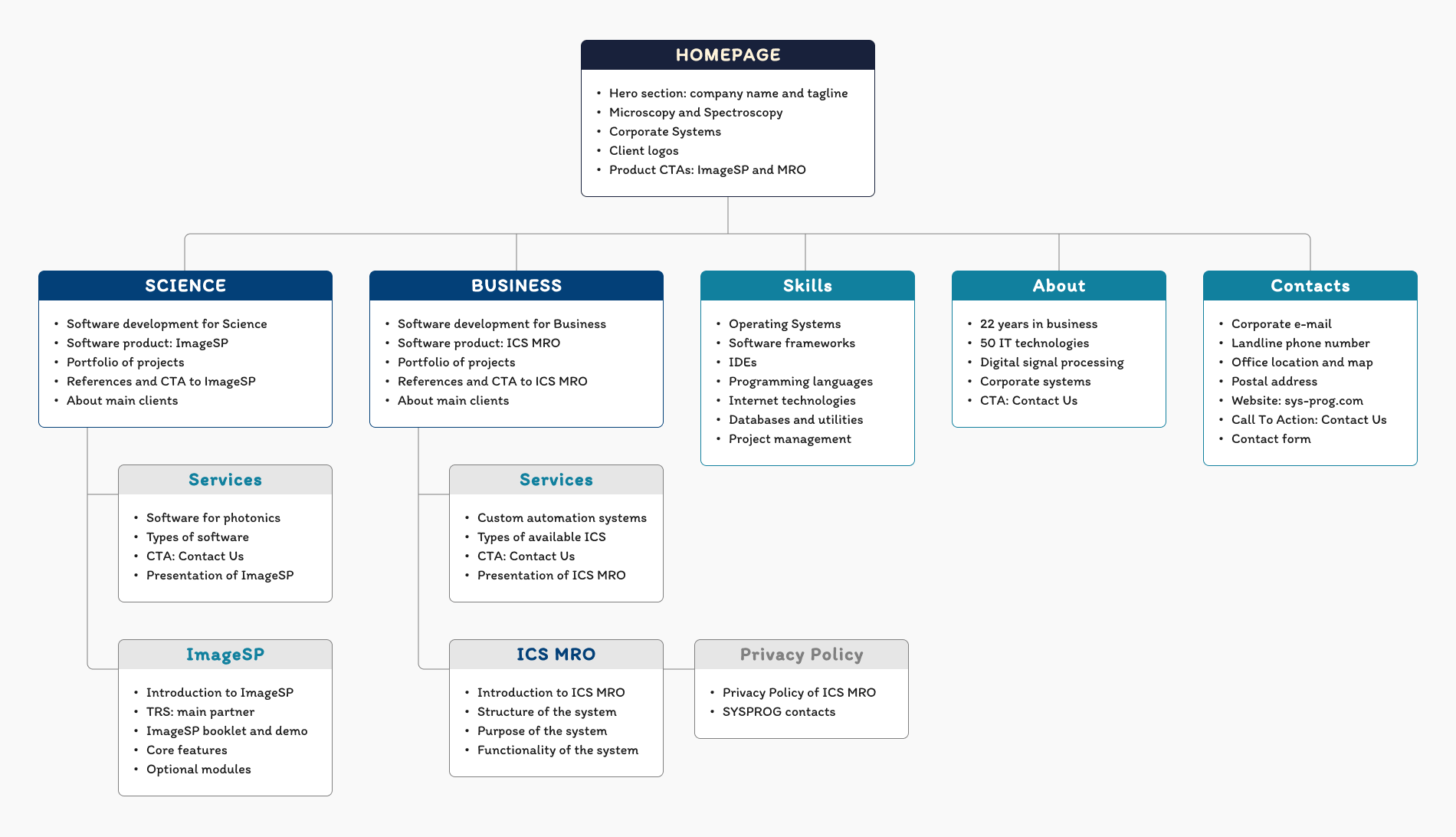 Sitemap (information architecture) example